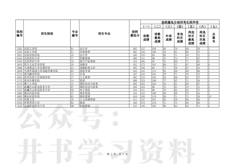Unprotected_P普通类本科批（历史学科类）第一次&ldquo;征集志愿&rdquo;投档最低分_1.高考2025全国各省真题+答案_必看高考志愿填报价值2999_高考志愿填报_19-辽宁_辽宁-24年高考录取数据