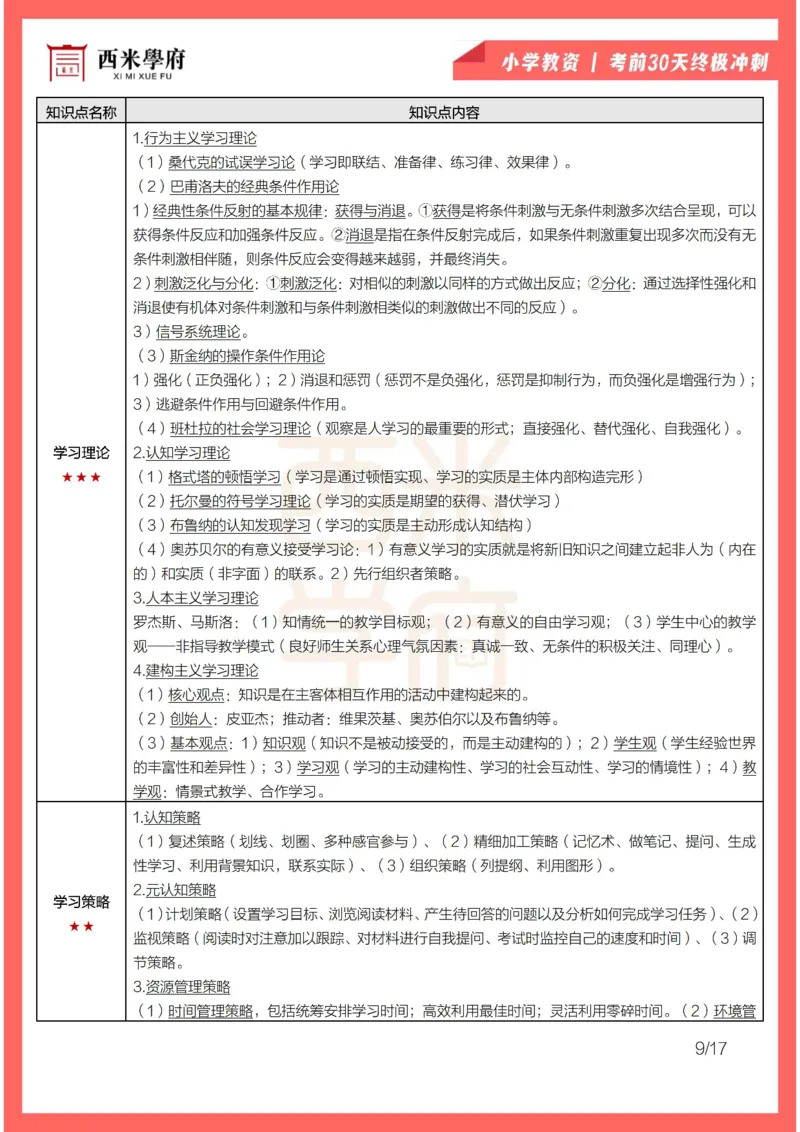 考前30天终极冲刺小学教育教学知识与能力_4-教培资料-26年最新资料-同步更新_小学教资_小学冲刺急救包_4.30天冲刺笔记