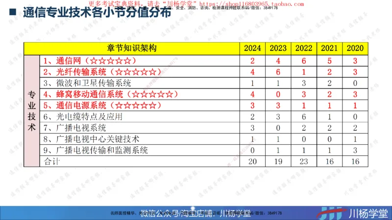 2025一建通信实务《专业技术》思维导图汇总_2026年一级建造师_2026年一建通信_2025年一建通信SVIP_02-基础精讲✿高端面授✿深度强化_06-通信《全系VIP班》川杨SMR推荐