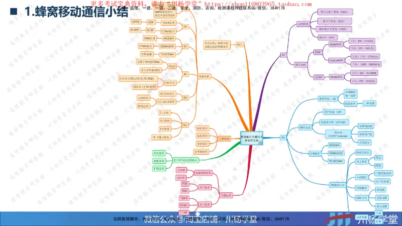2025一建通信实务《专业技术》思维导图汇总_2026年一级建造师_2026年一建通信_2025年一建通信SVIP_02-基础精讲✿高端面授✿深度强化_06-通信《全系VIP班》川杨SMR推荐