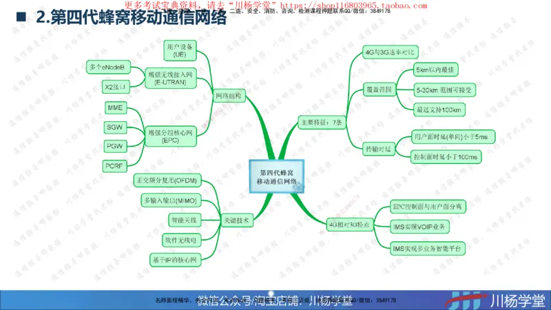 2025一建通信实务《专业技术》思维导图汇总_2026年一级建造师_2026年一建通信_2025年一建通信SVIP_02-基础精讲✿高端面授✿深度强化_06-通信《全系VIP班》川杨SMR推荐
