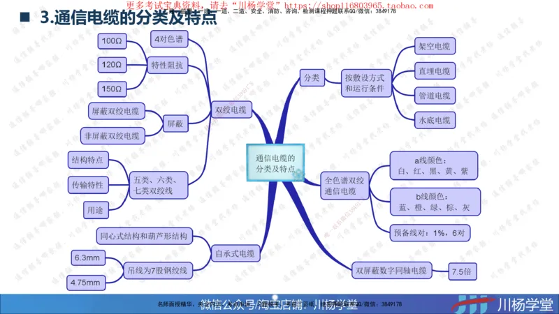 2025一建通信实务《专业技术》思维导图汇总_2026年一级建造师_2026年一建通信_2025年一建通信SVIP_02-基础精讲✿高端面授✿深度强化_06-通信《全系VIP班》川杨SMR推荐
