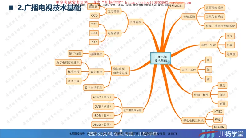 2025一建通信实务《专业技术》思维导图汇总_2026年一级建造师_2026年一建通信_2025年一建通信SVIP_02-基础精讲✿高端面授✿深度强化_06-通信《全系VIP班》川杨SMR推荐