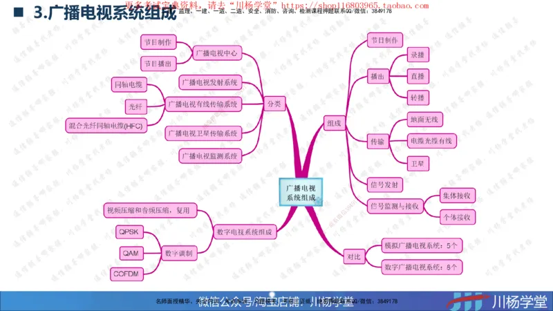 2025一建通信实务《专业技术》思维导图汇总_2026年一级建造师_2026年一建通信_2025年一建通信SVIP_02-基础精讲✿高端面授✿深度强化_06-通信《全系VIP班》川杨SMR推荐