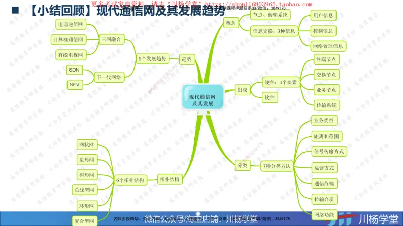 2025一建通信实务《专业技术》思维导图汇总_2026年一级建造师_2026年一建通信_2025年一建通信SVIP_02-基础精讲✿高端面授✿深度强化_06-通信《全系VIP班》川杨SMR推荐