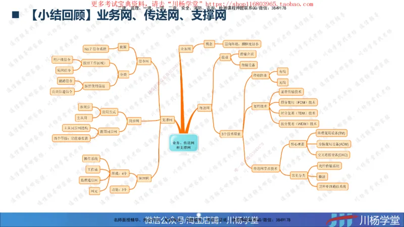 2025一建通信实务《专业技术》思维导图汇总_2026年一级建造师_2026年一建通信_2025年一建通信SVIP_02-基础精讲✿高端面授✿深度强化_06-通信《全系VIP班》川杨SMR推荐