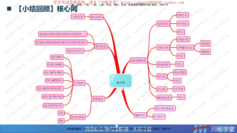 2025一建通信实务《专业技术》思维导图汇总_2026年一级建造师_2026年一建通信_2025年一建通信SVIP_02-基础精讲✿高端面授✿深度强化_06-通信《全系VIP班》川杨SMR推荐