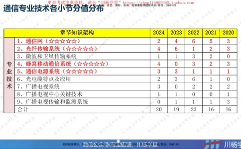 2025一建通信实务《专业技术》思维导图汇总_2026年一级建造师_2026年一建通信_2025年一建通信SVIP_02-基础精讲✿高端面授✿深度强化_06-通信《全系VIP班》川杨SMR推荐