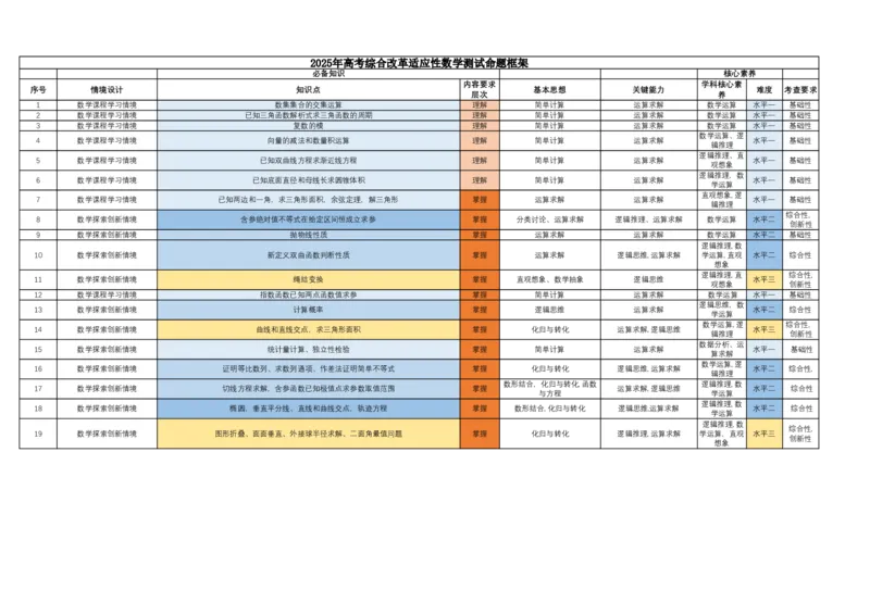 2025年高考综合改革适应性数学测试命题框架_❤2025年高考综合改革适应性演练（八省联考）_2025年1月普通高等学校招生全国统一考试适应性测试（八省联考）数学试题Word版含解析