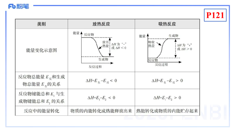 理论精讲13-化学反应原理1-王双奕_4-教培资料-26年最新资料-同步更新_初中高中教资_03科三专项（进去保存报考的学科即可）_01科目三FB网课、三色速记手册、知识点导图等推荐
