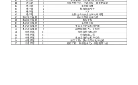 龙东十校联盟2024-2025学年高二下学期期末考试生物双向细目表_2025年7月_250725黑龙江省&middot;龙东十校联盟2024-2025学年高二下学期期末考试（全科）