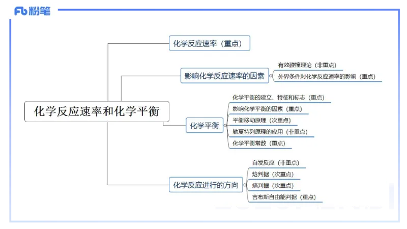 理论精讲16-化学反应原理3-王双奕_4-教培资料-26年最新资料-同步更新_初中高中教资_03科三专项（进去保存报考的学科即可）_01科目三FB网课、三色速记手册、知识点导图等推荐