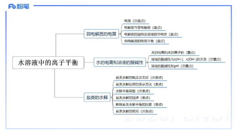 理论精讲16-化学反应原理3-王双奕_4-教培资料-26年最新资料-同步更新_初中高中教资_03科三专项（进去保存报考的学科即可）_01科目三FB网课、三色速记手册、知识点导图等推荐