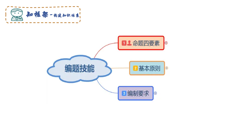 编题知识-智冬_4-教培资料-26年最新资料-同步更新_初中高中教资_03科三专项（进去保存报考的学科即可）_01科目三FB网课、三色速记手册、知识点导图等推荐_初中_2.主观专项