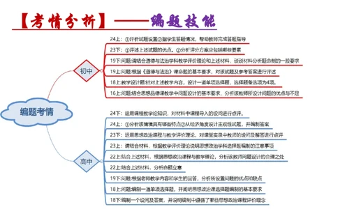 编题知识-智冬_4-教培资料-26年最新资料-同步更新_初中高中教资_03科三专项（进去保存报考的学科即可）_01科目三FB网课、三色速记手册、知识点导图等推荐_初中_2.主观专项