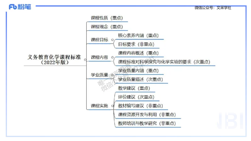 理论精讲19-化学教学论1（初中课标2022版）-王双奕_4-教培资料-26年最新资料-同步更新_初中高中教资_03科三专项（进去保存报考的学科即可）_初中_初中化学-通关资料包_1.理论精讲