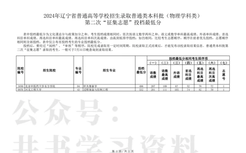 Q普通类本科批（物理学科类）第二次&ldquo;征集志愿&rdquo;投档最低分_1.高考2025全国各省真题+答案_必看高考志愿填报价值2999_高考志愿填报_19-辽宁_辽宁-24年高考录取数据