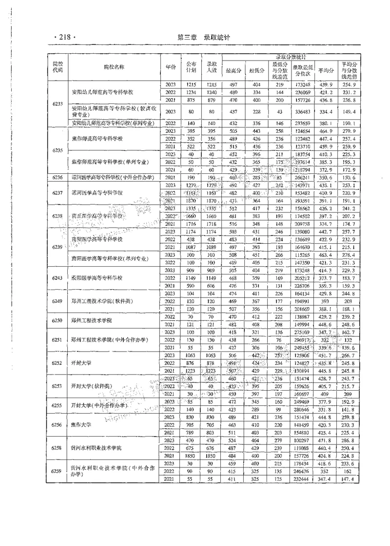 文科类录取统计高职高专（独家整理）_1.高考2025全国各省真题+答案_必看高考志愿填报价值2999_高考志愿填报_13-河南_河南全套_24文科录取统计Excel版本