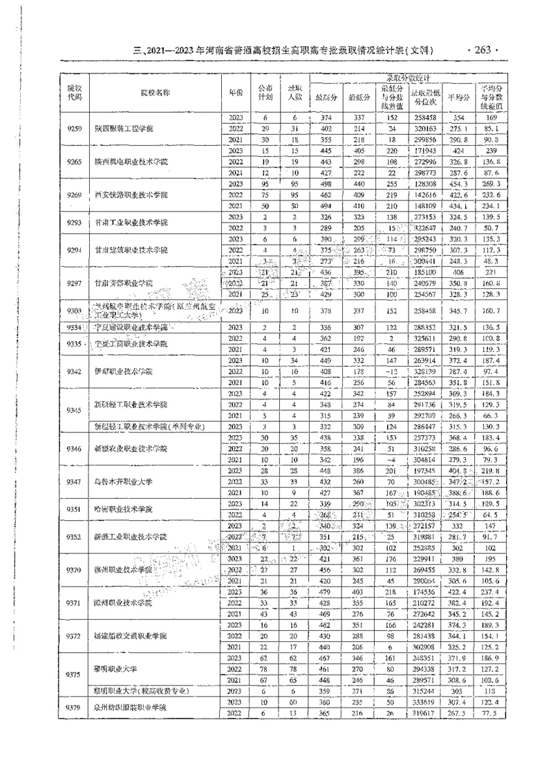 文科类录取统计高职高专（独家整理）_1.高考2025全国各省真题+答案_必看高考志愿填报价值2999_高考志愿填报_13-河南_河南全套_24文科录取统计Excel版本
