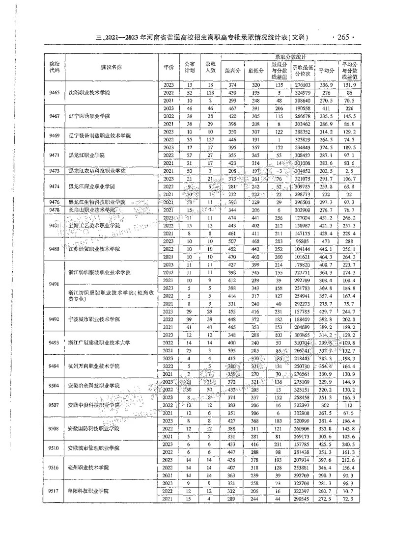 文科类录取统计高职高专（独家整理）_1.高考2025全国各省真题+答案_必看高考志愿填报价值2999_高考志愿填报_13-河南_河南全套_24文科录取统计Excel版本