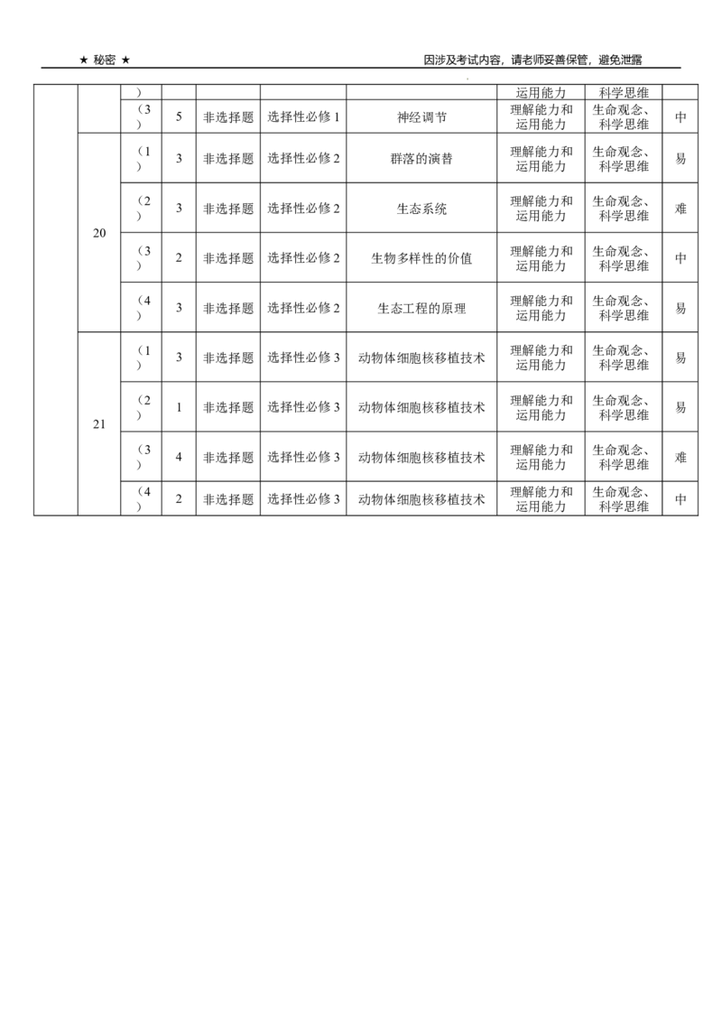 生物试卷-多维细目表_2025年6月_250618云南省云南师大附中2026届高考适应性月考卷（一）（全科）_云师大附中2026届高三高考适应性月考（一）-生物