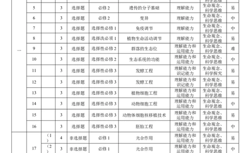 生物试卷-多维细目表_2025年6月_250618云南省云南师大附中2026届高考适应性月考卷（一）（全科）_云师大附中2026届高三高考适应性月考（一）-生物