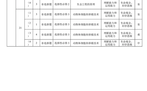 生物试卷-多维细目表_2025年6月_250618云南省云南师大附中2026届高考适应性月考卷（一）（全科）_云师大附中2026届高三高考适应性月考（一）-生物