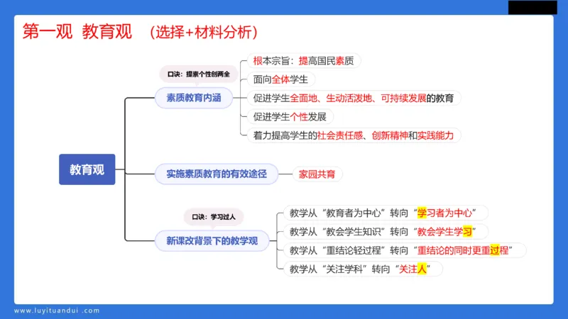 科一幼儿教育观+儿童观模板_4-教培资料-26年最新资料-同步更新_幼儿教资_幼儿冲刺急救包_5.L姨冲刺70分[急救班]_幼儿冲刺抢分课（25下急救班）_科一_配套讲义