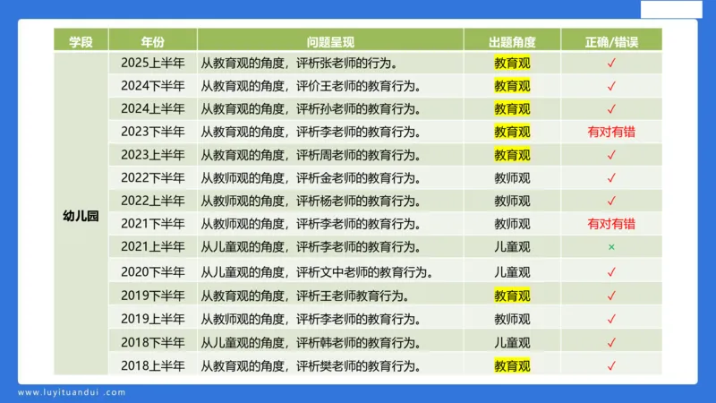 科一幼儿教育观+儿童观模板_4-教培资料-26年最新资料-同步更新_幼儿教资_幼儿冲刺急救包_5.L姨冲刺70分[急救班]_幼儿冲刺抢分课（25下急救班）_科一_配套讲义