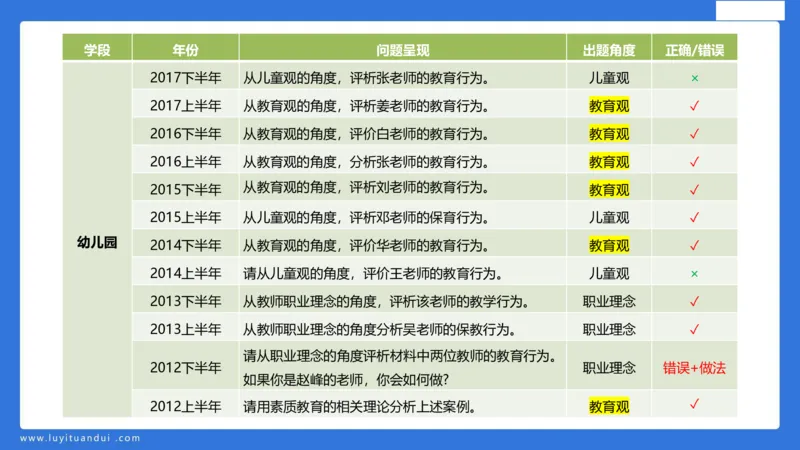 科一幼儿教育观+儿童观模板_4-教培资料-26年最新资料-同步更新_幼儿教资_幼儿冲刺急救包_5.L姨冲刺70分[急救班]_幼儿冲刺抢分课（25下急救班）_科一_配套讲义