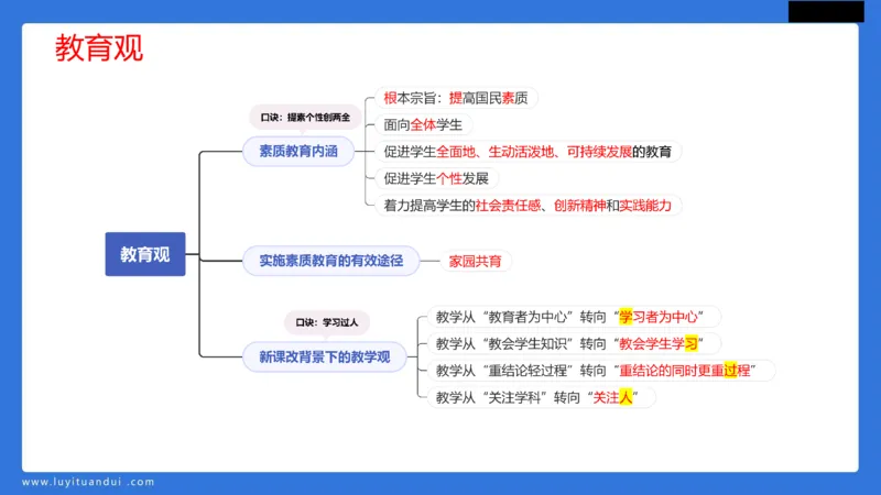 科一幼儿教育观+儿童观模板_4-教培资料-26年最新资料-同步更新_幼儿教资_幼儿冲刺急救包_5.L姨冲刺70分[急救班]_幼儿冲刺抢分课（25下急救班）_科一_配套讲义