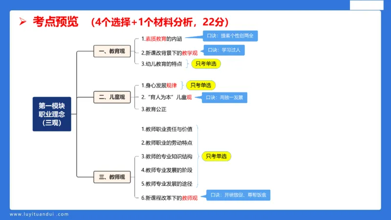 科一幼儿教育观+儿童观模板_4-教培资料-26年最新资料-同步更新_幼儿教资_幼儿冲刺急救包_5.L姨冲刺70分[急救班]_幼儿冲刺抢分课（25下急救班）_科一_配套讲义