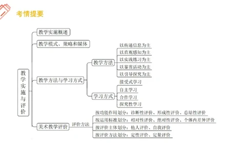 理论精讲25-教育教学实践能力3-刘宝_4-教培资料-26年最新资料-同步更新_初中高中教资_03科三专项（进去保存报考的学科即可）_初中_初中美术-通关资料包_3.课程FB系统班课程