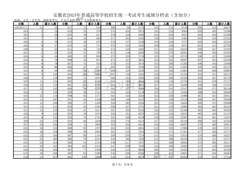 安徽省2023普通高等学校招生统一考试考生成绩分档表_1.高考2025全国各省真题+答案_必看高考志愿填报价值2999_高考志愿填报_04-安徽_独家资料包安徽高考录取数据-17-23年