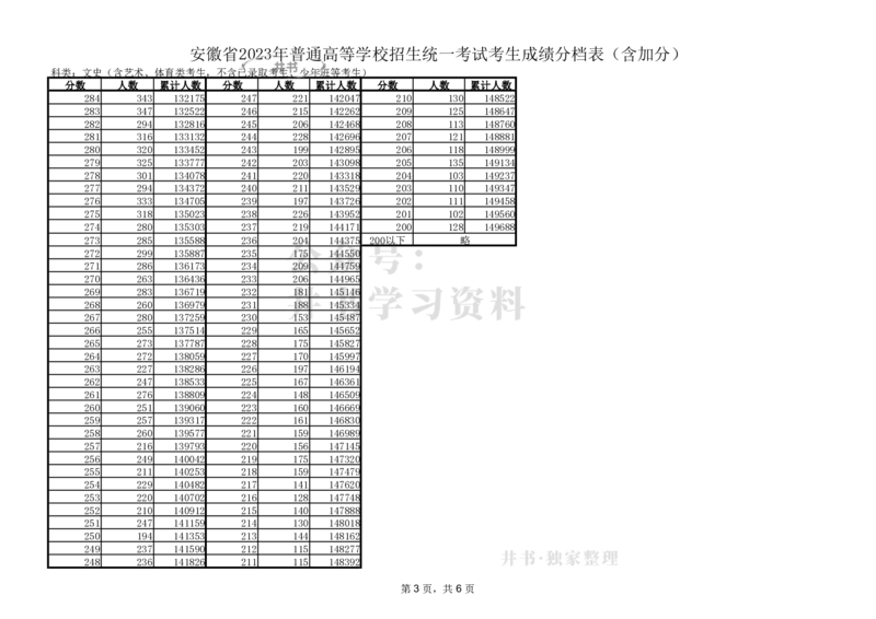 安徽省2023普通高等学校招生统一考试考生成绩分档表_1.高考2025全国各省真题+答案_必看高考志愿填报价值2999_高考志愿填报_04-安徽_独家资料包安徽高考录取数据-17-23年