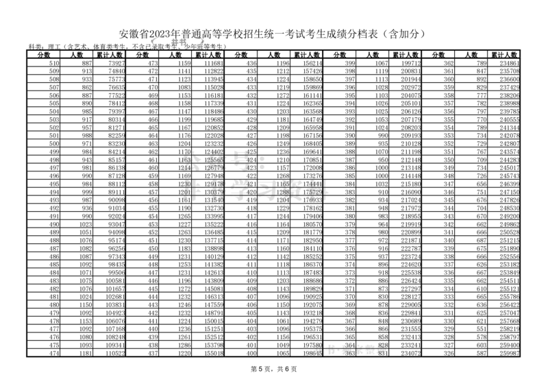 安徽省2023普通高等学校招生统一考试考生成绩分档表_1.高考2025全国各省真题+答案_必看高考志愿填报价值2999_高考志愿填报_04-安徽_独家资料包安徽高考录取数据-17-23年