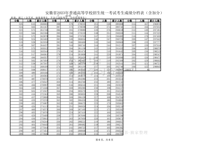 安徽省2023普通高等学校招生统一考试考生成绩分档表_1.高考2025全国各省真题+答案_必看高考志愿填报价值2999_高考志愿填报_04-安徽_独家资料包安徽高考录取数据-17-23年