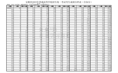 安徽省2023普通高等学校招生统一考试考生成绩分档表_1.高考2025全国各省真题+答案_必看高考志愿填报价值2999_高考志愿填报_04-安徽_独家资料包安徽高考录取数据-17-23年