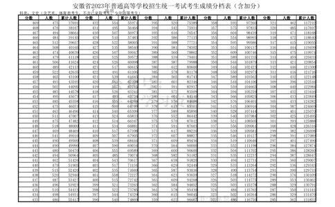安徽省2023普通高等学校招生统一考试考生成绩分档表_1.高考2025全国各省真题+答案_必看高考志愿填报价值2999_高考志愿填报_04-安徽_独家资料包安徽高考录取数据-17-23年