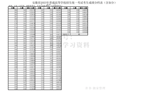 安徽省2023普通高等学校招生统一考试考生成绩分档表_1.高考2025全国各省真题+答案_必看高考志愿填报价值2999_高考志愿填报_04-安徽_独家资料包安徽高考录取数据-17-23年