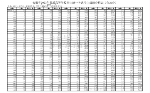 安徽省2023普通高等学校招生统一考试考生成绩分档表_1.高考2025全国各省真题+答案_必看高考志愿填报价值2999_高考志愿填报_04-安徽_独家资料包安徽高考录取数据-17-23年