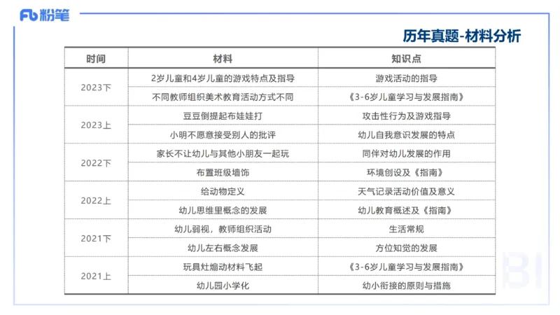 科目二&ndash;考情介绍及复习指导&ndash;展颜_4-教培资料-26年最新资料-同步更新_幼儿教资_012025下FB幼儿系统班_幼儿园25下-保教知识与能力_0.考情介绍_讲义(1)