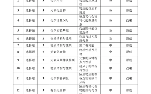 高三11月鄂东南联考化学双向细目表_251103湖北省鄂东南教育联盟2025-2026学年高三上学期11月联考（全科）_湖北省鄂东南教育联盟2025-2026学年高三上学期期中考试化学