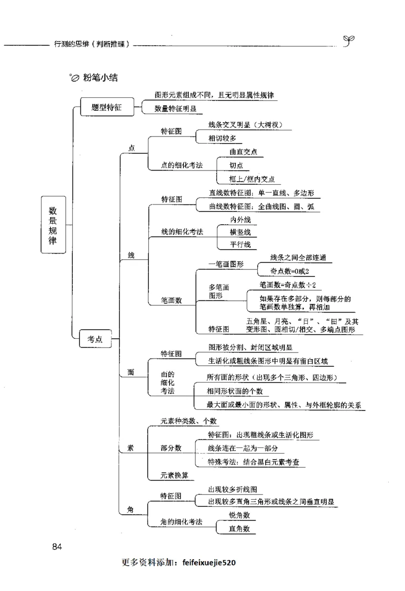 行测的思维（判断推理）_26吉林考备考资料包_04行测资料包（笔记图推导图等）_03行测的思维