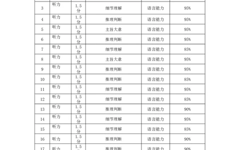 2026届云南三校高考备考实用性联考卷（四）英语-双向细目表_2025年11月_2511162026届云南省三校高三上学期高考备考实用性联考卷（四）（全科）