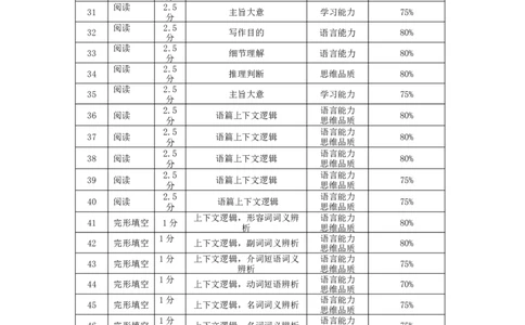 2026届云南三校高考备考实用性联考卷（四）英语-双向细目表_2025年11月_2511162026届云南省三校高三上学期高考备考实用性联考卷（四）（全科）