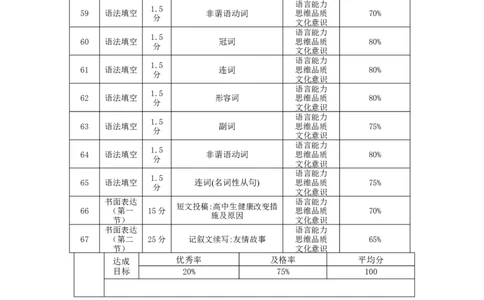 2026届云南三校高考备考实用性联考卷（四）英语-双向细目表_2025年11月_2511162026届云南省三校高三上学期高考备考实用性联考卷（四）（全科）