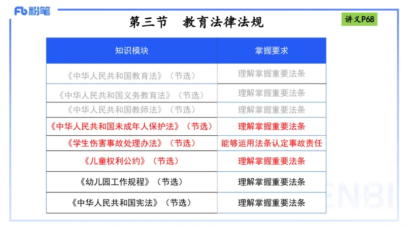 理论精讲8-法律法规4-包展羽_4-教培资料-26年最新资料-同步更新_幼儿教资_012025下FB幼儿系统班_幼儿园25下-综合素质_1.理论精讲_讲义