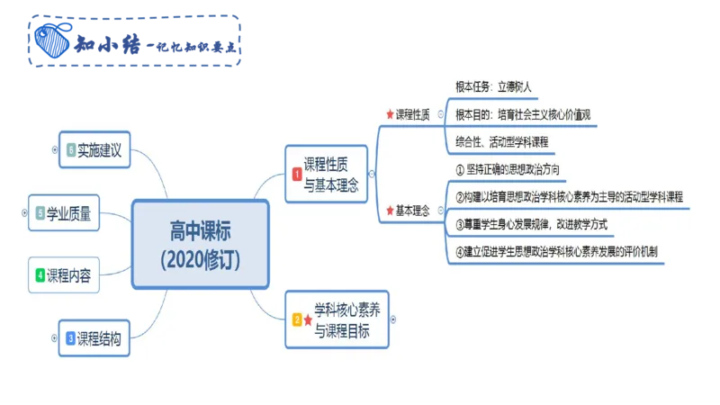 理论精讲22-高中课标-智冬_4-教培资料-26年最新资料-同步更新_初中高中教资_03科三专项（进去保存报考的学科即可）_01科目三FB网课、三色速记手册、知识点导图等推荐_初中