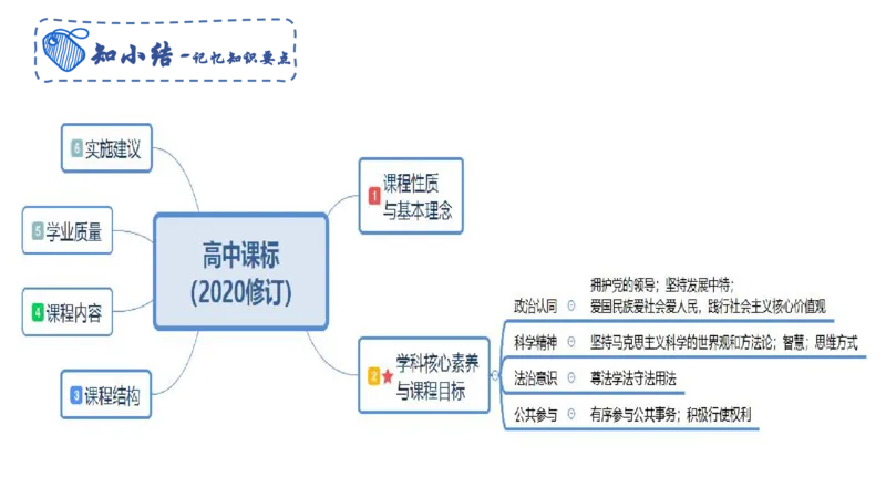 理论精讲22-高中课标-智冬_4-教培资料-26年最新资料-同步更新_初中高中教资_03科三专项（进去保存报考的学科即可）_01科目三FB网课、三色速记手册、知识点导图等推荐_初中